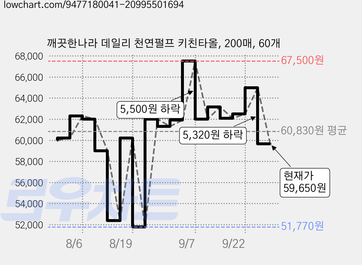 깨끗한나라 데일리 천연펄프 키친타올, 200매, 60개 가격 변동 차트, 현재가 59,650원, 관측 최저가 51,770원