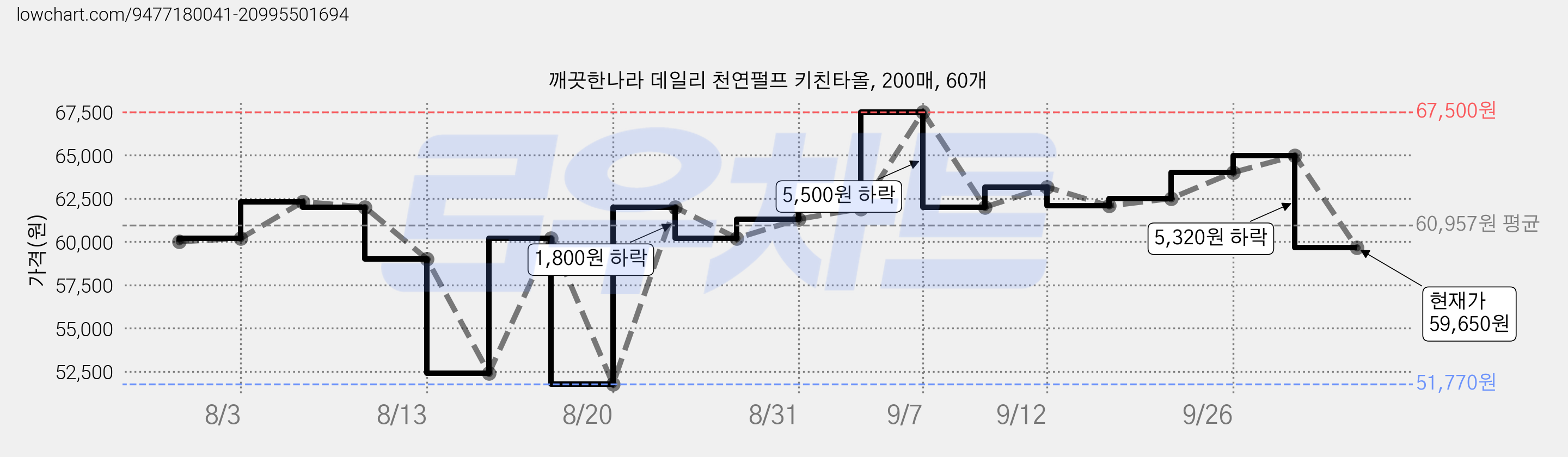 깨끗한나라 데일리 천연펄프 키친타올, 200매, 60개 가격 변동 차트, 현재가 59,650원, 관측 최저가 51,770원