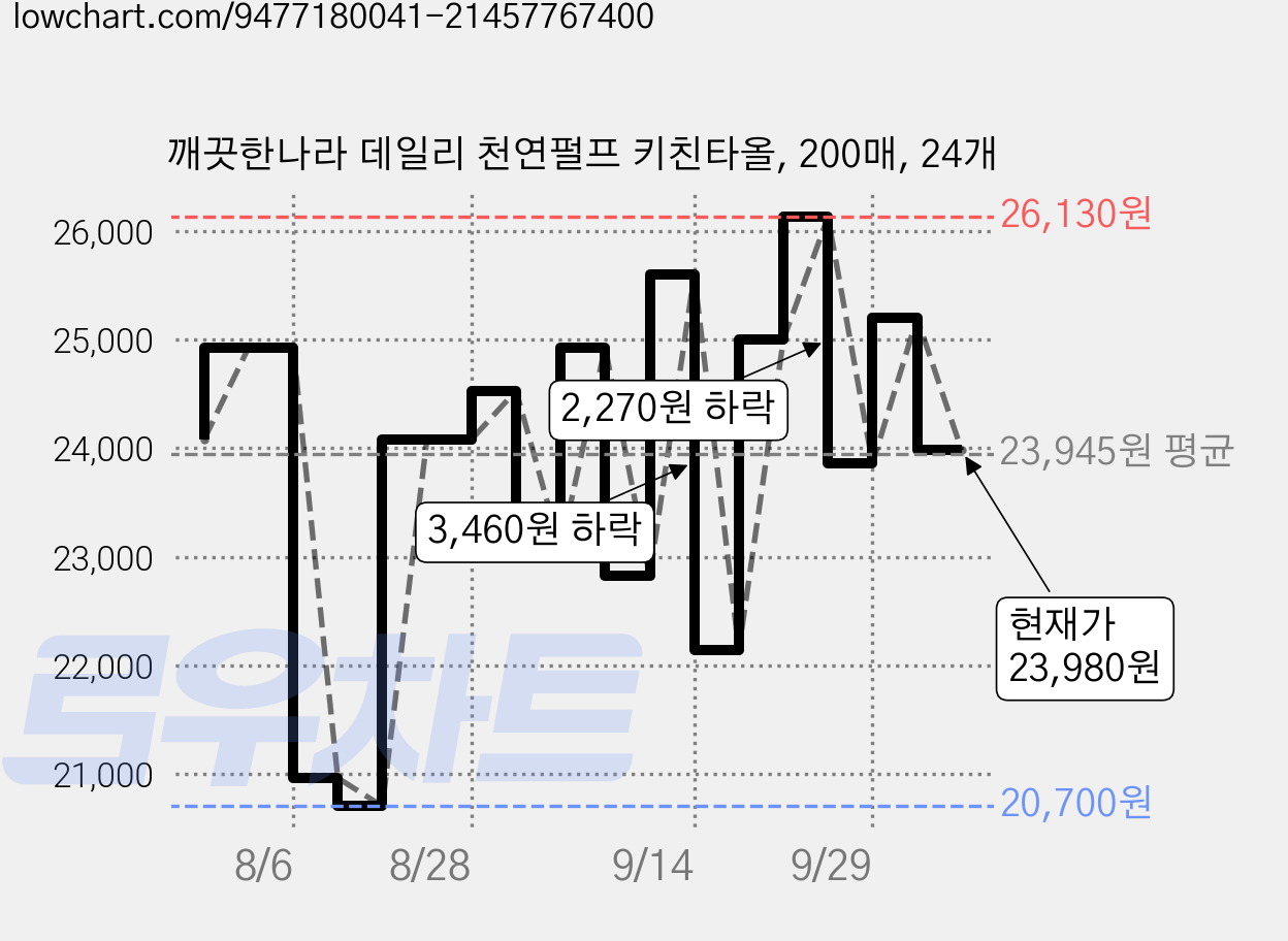 깨끗한나라 데일리 천연펄프 키친타올, 200매, 24개 가격 변동 차트, 현재가 23,980원, 관측 최저가 20,700원