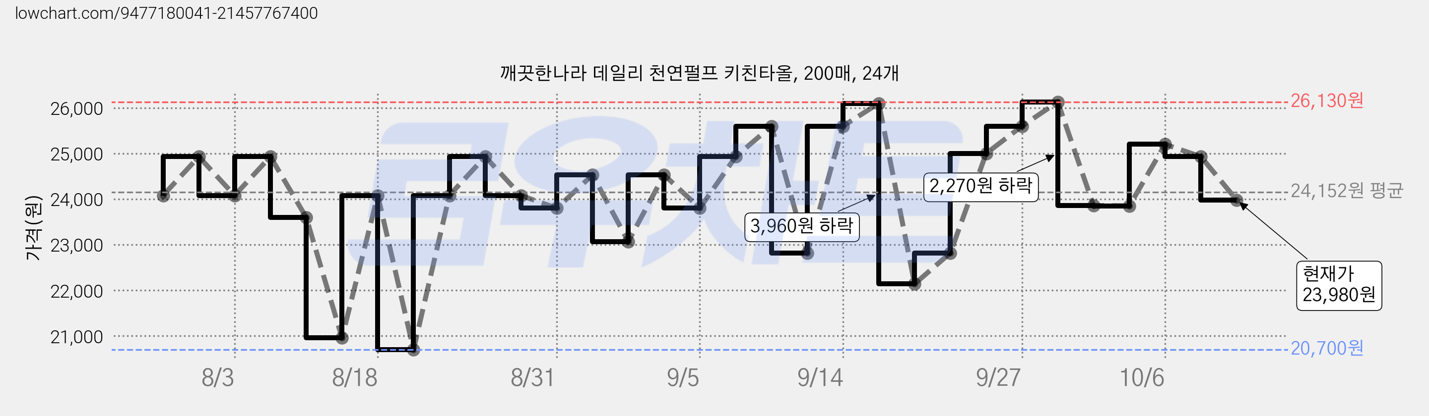 깨끗한나라 데일리 천연펄프 키친타올, 200매, 24개 가격 변동 차트, 현재가 23,980원, 관측 최저가 20,700원