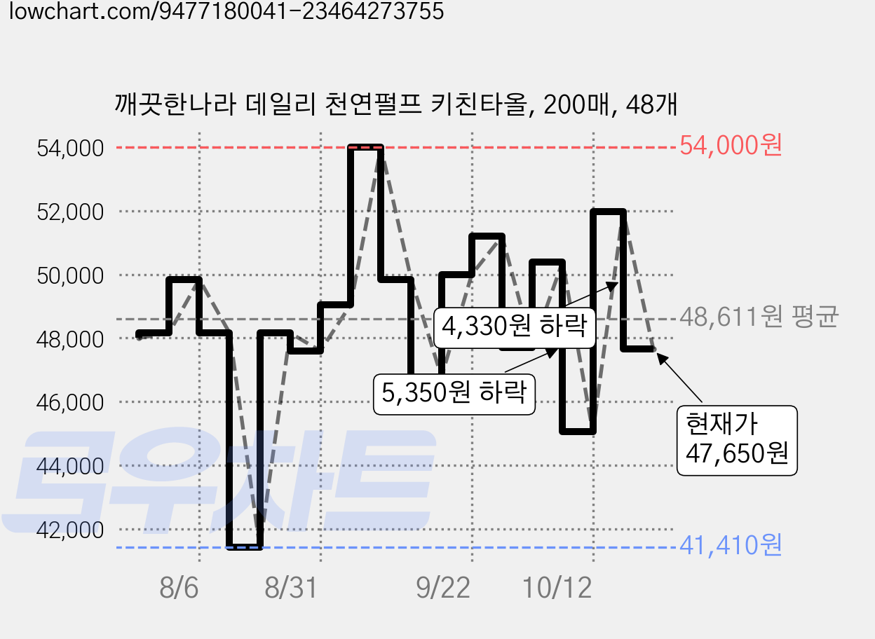 깨끗한나라 데일리 천연펄프 키친타올, 200매, 48개 가격 변동 차트, 현재가 47,650원, 관측 최저가 41,410원