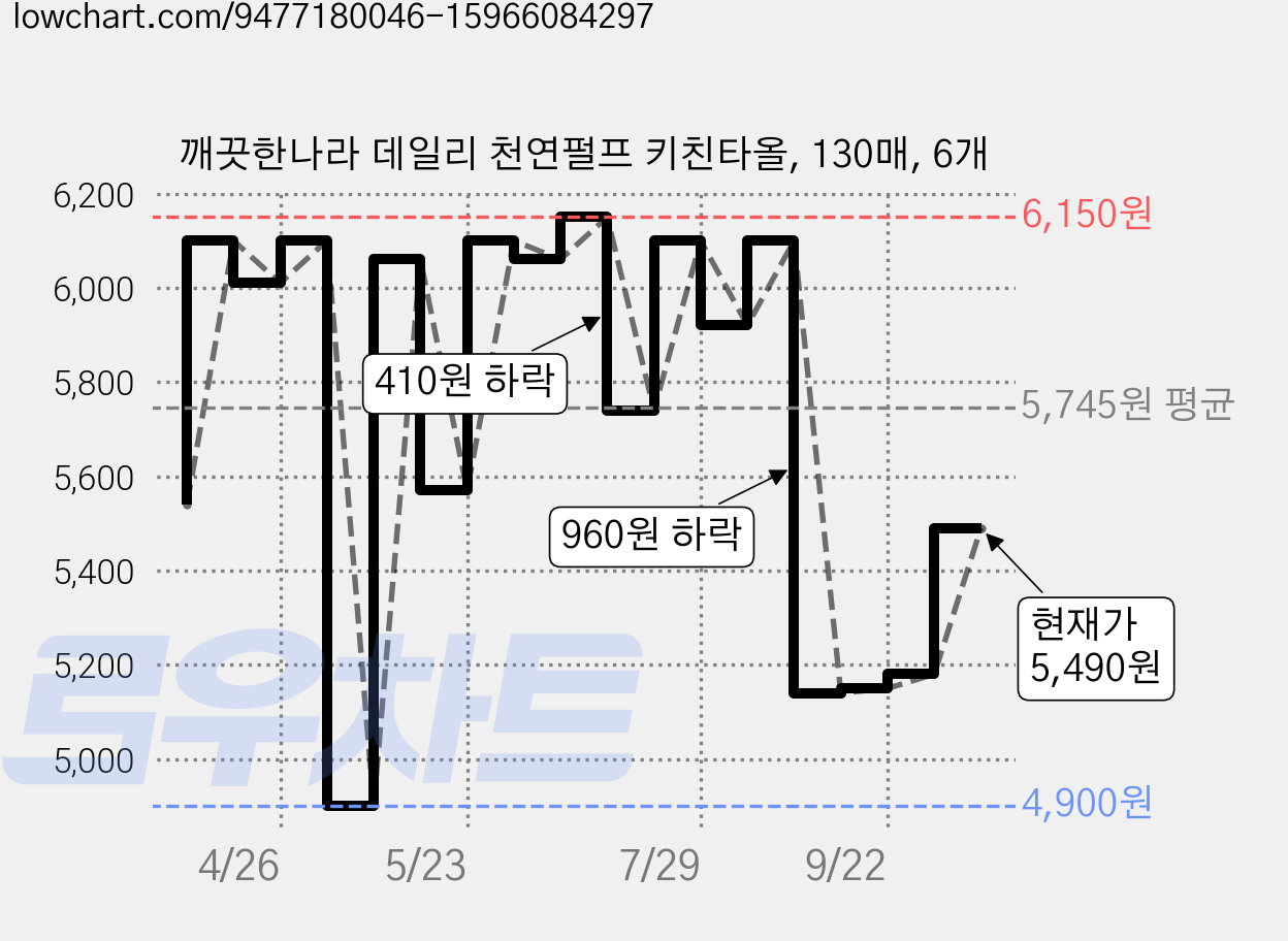 깨끗한나라 데일리 천연펄프 키친타올, 130매, 6개 가격 변동 차트, 현재가 5,490원, 관측 최저가 4,900원