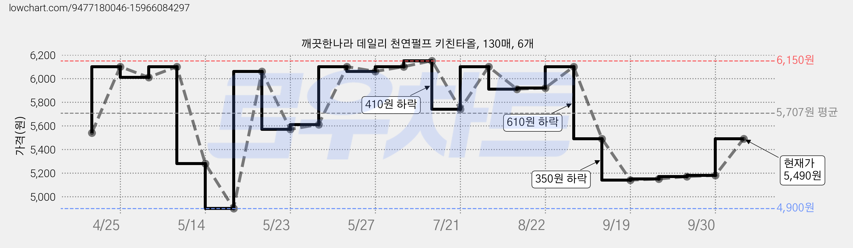 깨끗한나라 데일리 천연펄프 키친타올, 130매, 6개 가격 변동 차트, 현재가 5,490원, 관측 최저가 4,900원