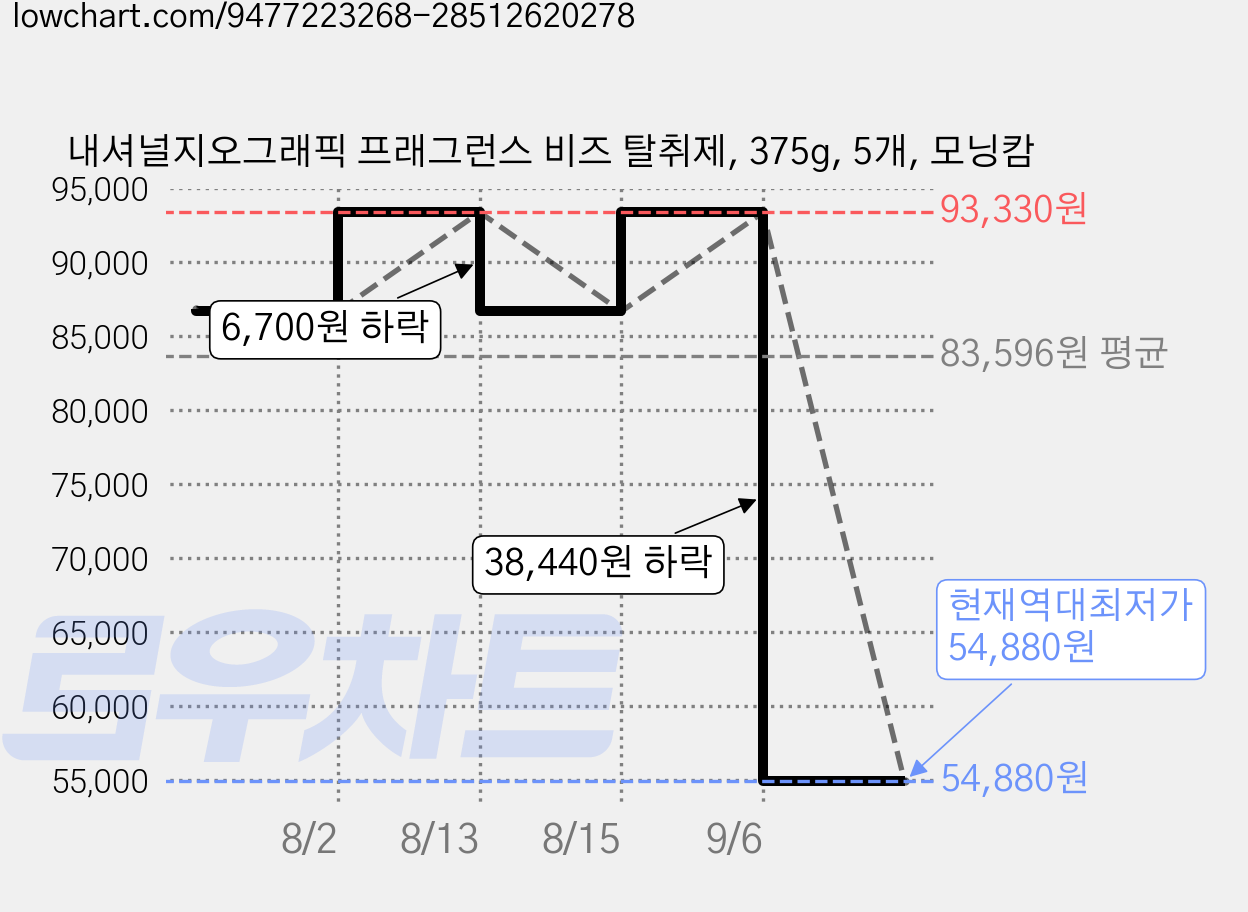 내셔널지오그래픽 프래그런스 비즈 탈취제, 375g, 5개, 모닝캄 가격 변동 차트, 현재가 54,880원, 역대최저가