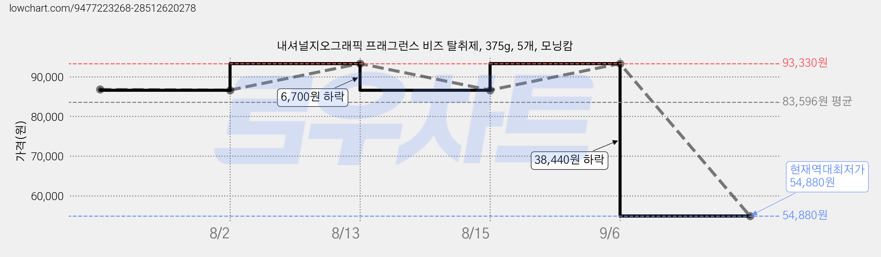 내셔널지오그래픽 프래그런스 비즈 탈취제, 375g, 5개, 모닝캄 가격 변동 차트, 현재가 54,880원, 역대최저가