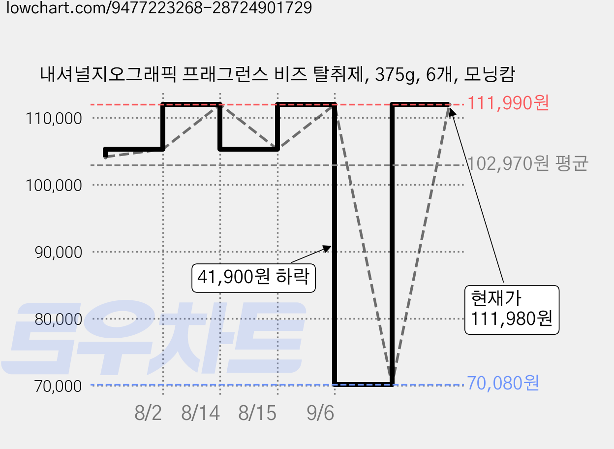 내셔널지오그래픽 프래그런스 비즈 탈취제, 375g, 6개, 모닝캄 가격 변동 차트, 현재가 111,980원, 관측 최저가 70,080원