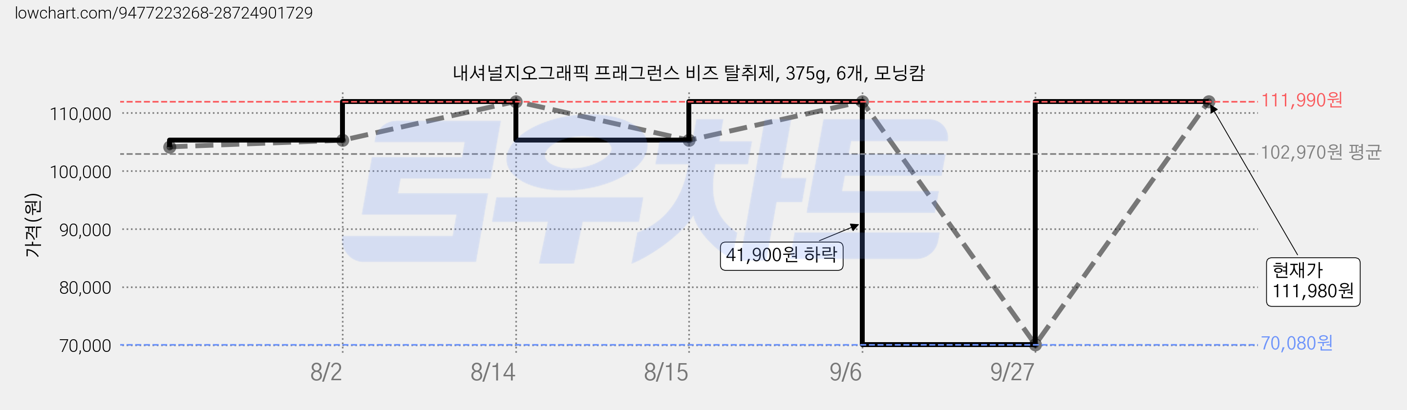 내셔널지오그래픽 프래그런스 비즈 탈취제, 375g, 6개, 모닝캄 가격 변동 차트, 현재가 111,980원, 관측 최저가 70,080원