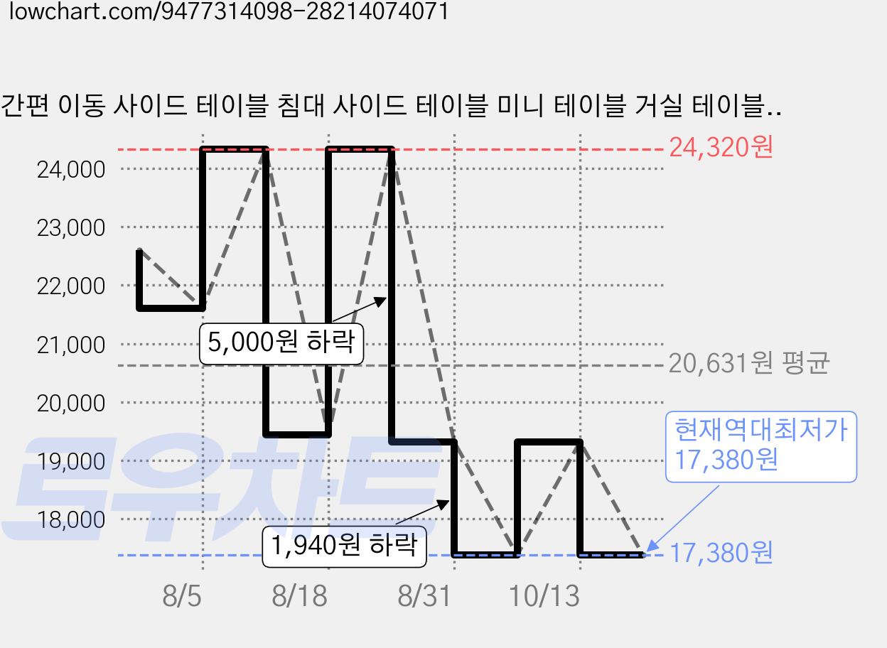 간편 이동 사이드 테이블 침대 사이드 테이블 미니 테이블 거실 테이블 다용도 티 테이블, 짙은 갈색 가격 변동 차트, 현재가 17,380원, 역대최저가