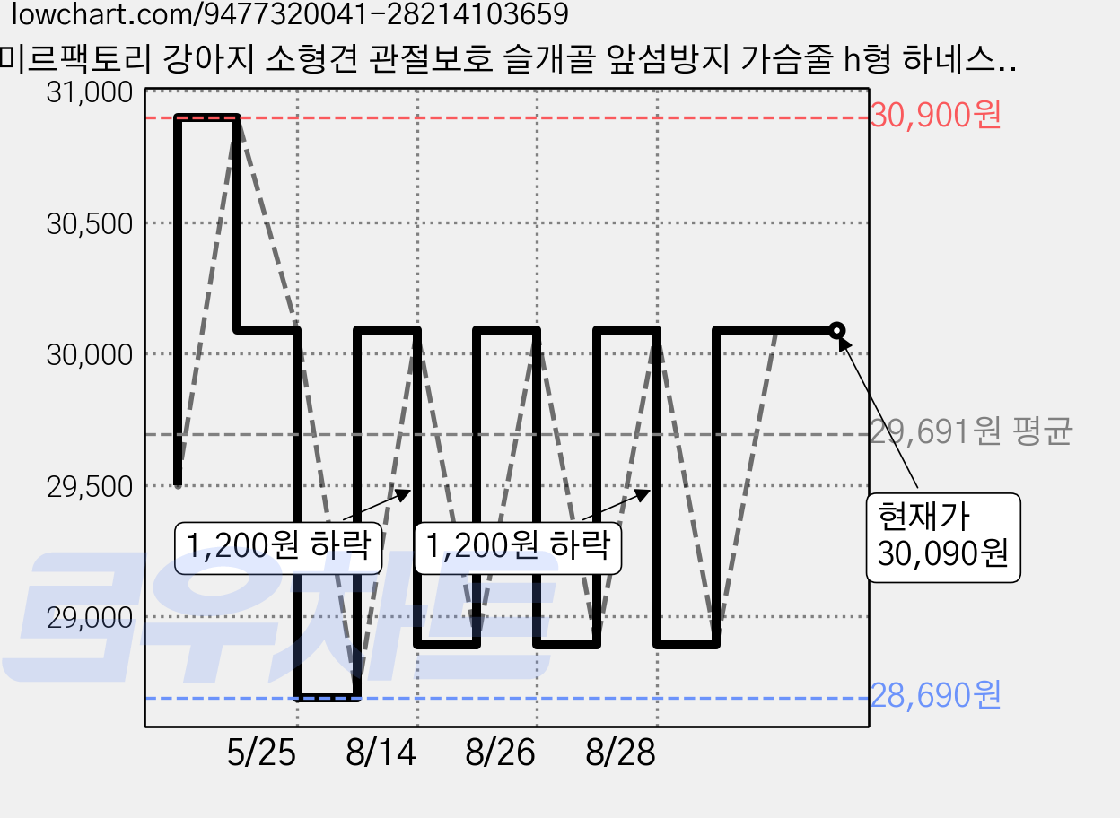 미르팩토리 강아지 소형견 관절보호 슬개골 앞섬방지 가슴줄 h형 하네스, 블랙, 1개 가격 변동 차트, 현재가 30,090원, 관측 최저가 28,690원