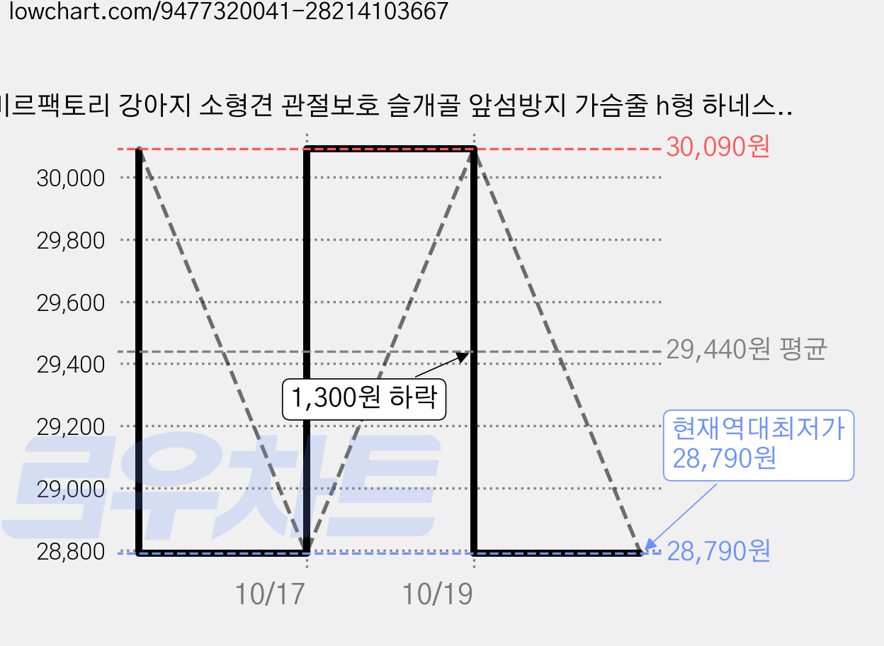 미르팩토리 강아지 소형견 관절보호 슬개골 앞섬방지 가슴줄 h형 하네스, 오렌지, 1개 가격 변동 차트, 현재가 28,790원, 역대최저가