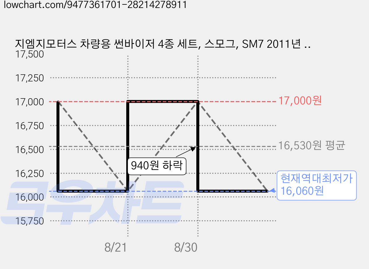 지엠지모터스 차량용 썬바이저 4종 세트, 스모그, SM7 2011년 8월~ 가격 변동 차트, 현재가 16,060원, 역대최저가
