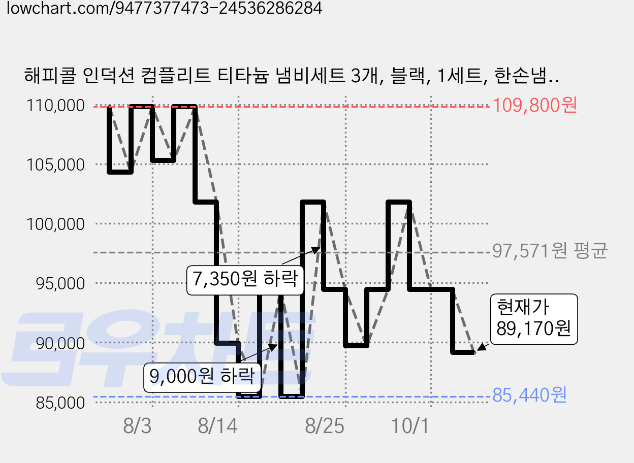 해피콜 인덕션 컴플리트 티타늄 냄비세트 3개, 블랙, 1세트, 한손냄비 18cm + 양손냄비 20cm + 곰솥냄비 24cm 가격 변동 차트, 현재가 89,170원, 관측 최저가 85,440원