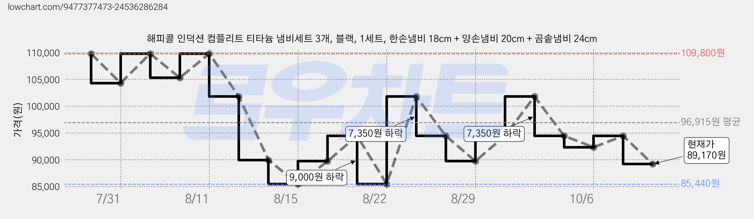 해피콜 인덕션 컴플리트 티타늄 냄비세트 3개, 블랙, 1세트, 한손냄비 18cm + 양손냄비 20cm + 곰솥냄비 24cm 가격 변동 차트, 현재가 89,170원, 관측 최저가 85,440원