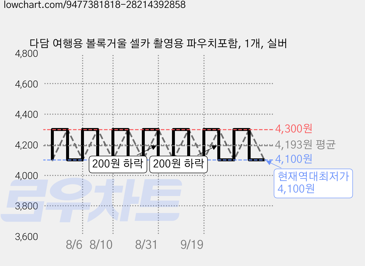 다담 여행용 볼록거울 셀카 촬영용 파우치포함, 1개, 실버 가격 변동 차트, 현재가 4,100원, 역대최저가