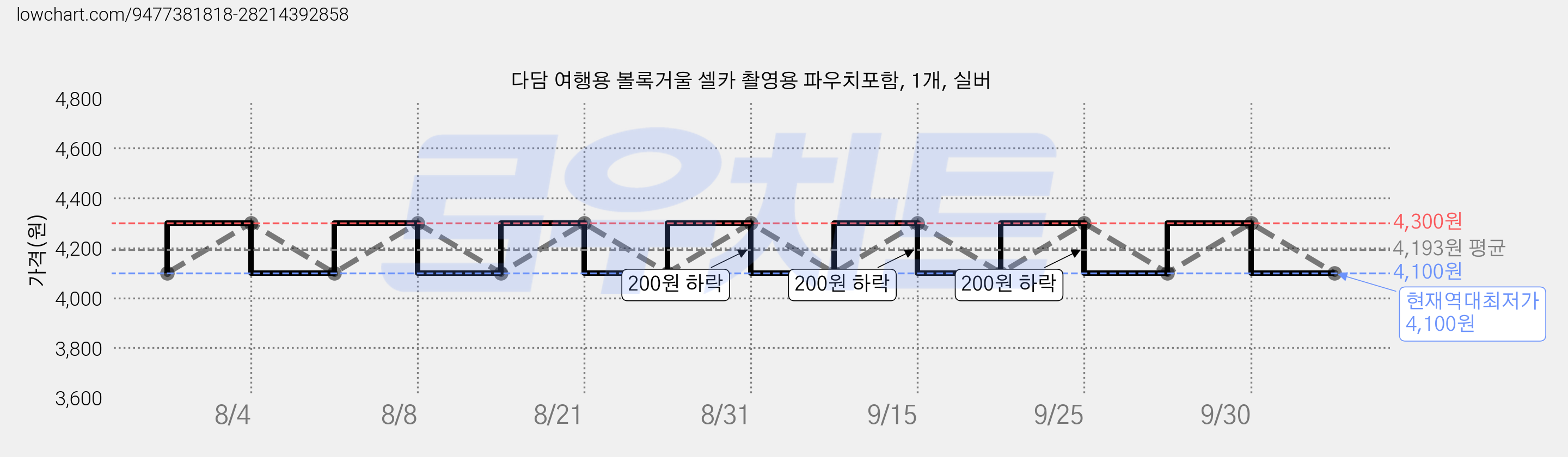 다담 여행용 볼록거울 셀카 촬영용 파우치포함, 1개, 실버 가격 변동 차트, 현재가 4,100원, 역대최저가