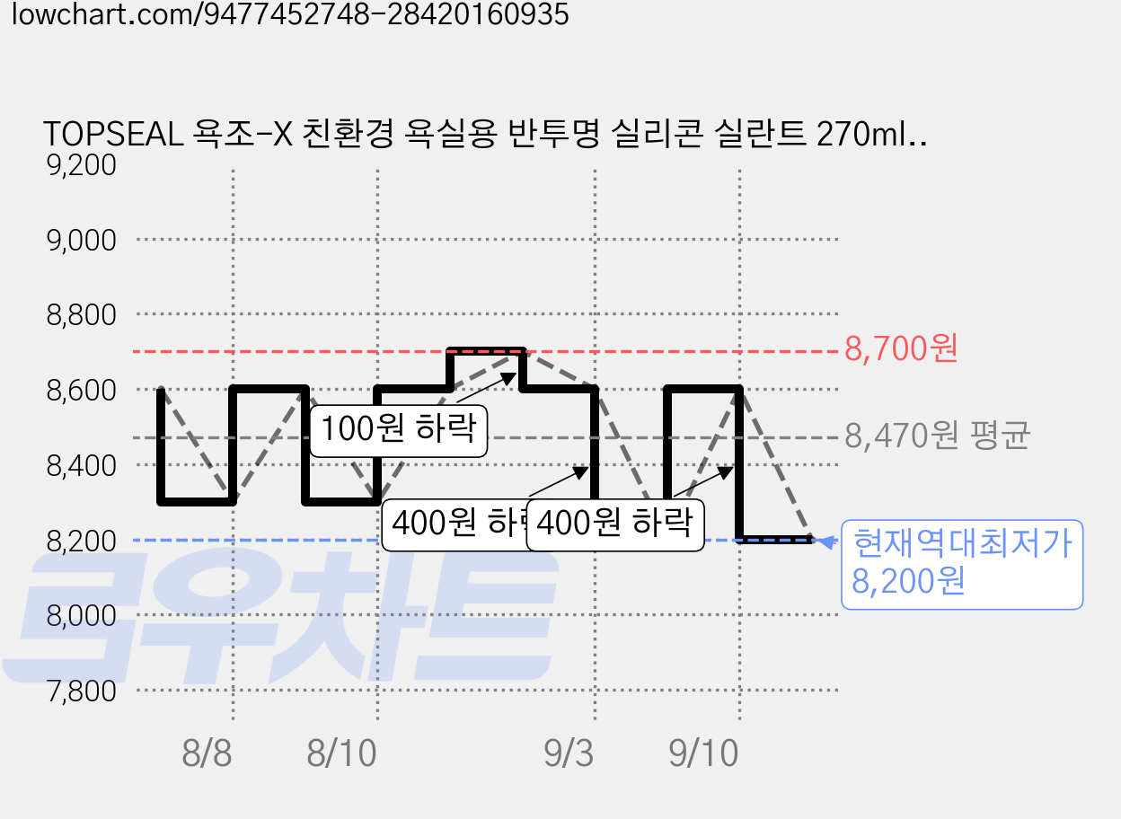 TOPSEAL 욕조-X 친환경 욕실용 반투명 실리콘 실란트 270ml 노즐포함, 2개 가격 변동 차트, 현재가 8,200원, 역대최저가