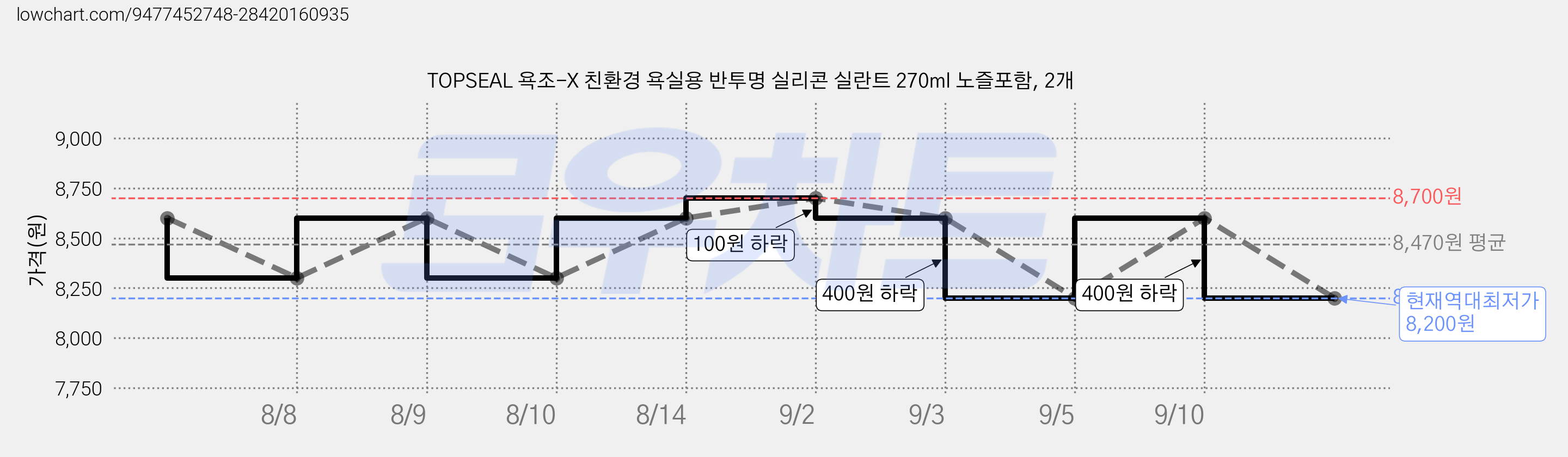 TOPSEAL 욕조-X 친환경 욕실용 반투명 실리콘 실란트 270ml 노즐포함, 2개 가격 변동 차트, 현재가 8,200원, 역대최저가