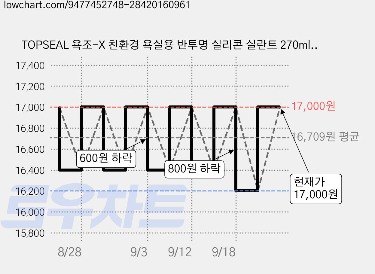 TOPSEAL 욕조-X 친환경 욕실용 반투명 실리콘 실란트 270ml 노즐포함, 5개 가격 변동 차트, 현재가 17,000원, 관측 최저가 16,200원