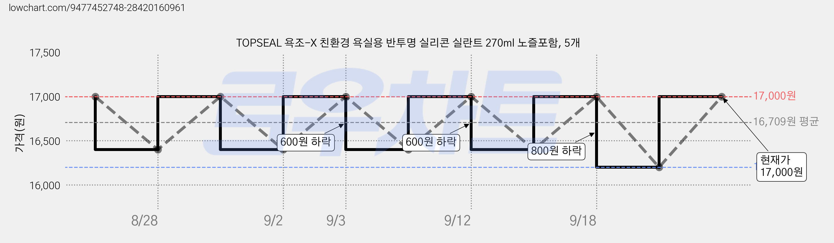 TOPSEAL 욕조-X 친환경 욕실용 반투명 실리콘 실란트 270ml 노즐포함, 5개 가격 변동 차트, 현재가 17,000원, 관측 최저가 16,200원