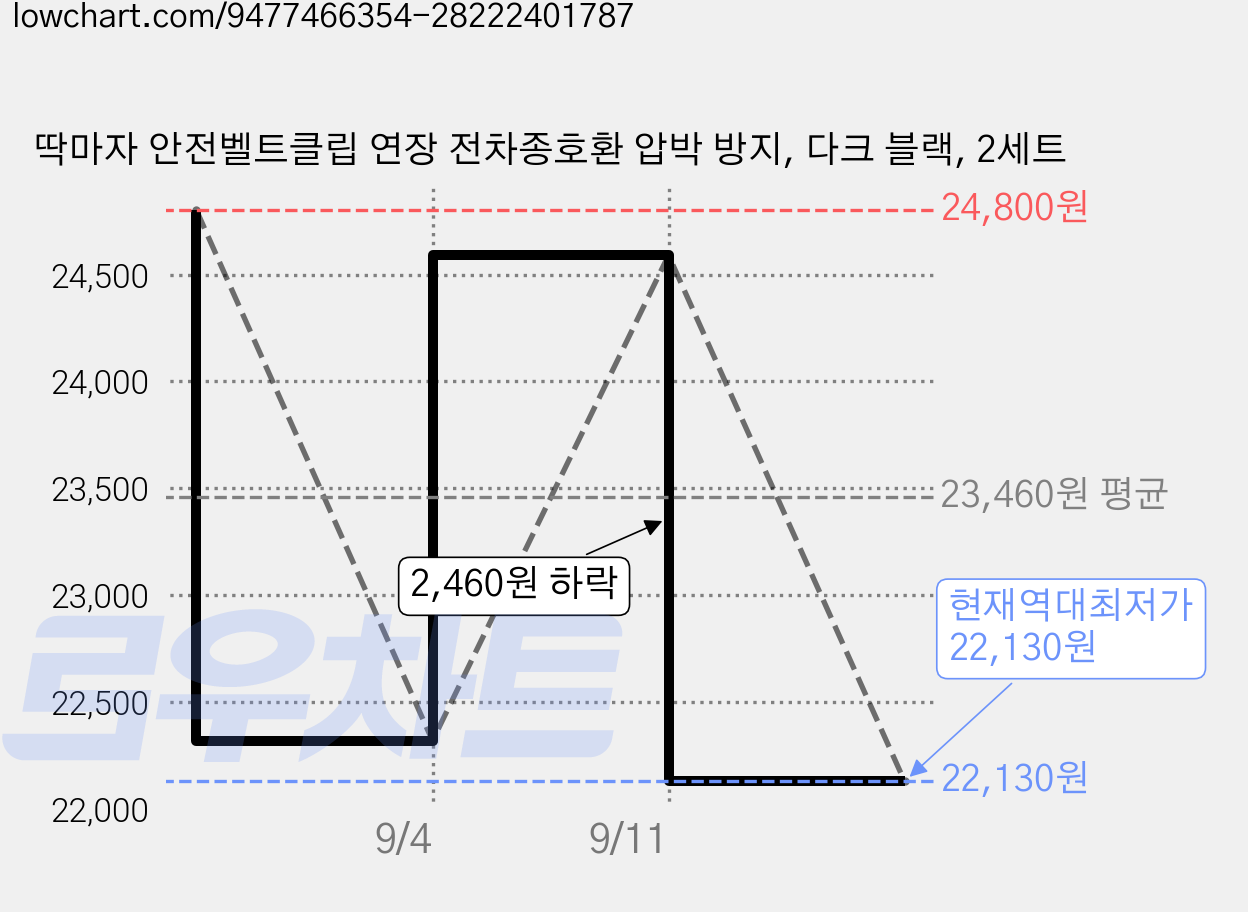 딱마자 안전벨트클립 연장 전차종호환 압박 방지, 다크 블랙, 2세트 가격 변동 차트, 현재가 22,130원, 역대최저가