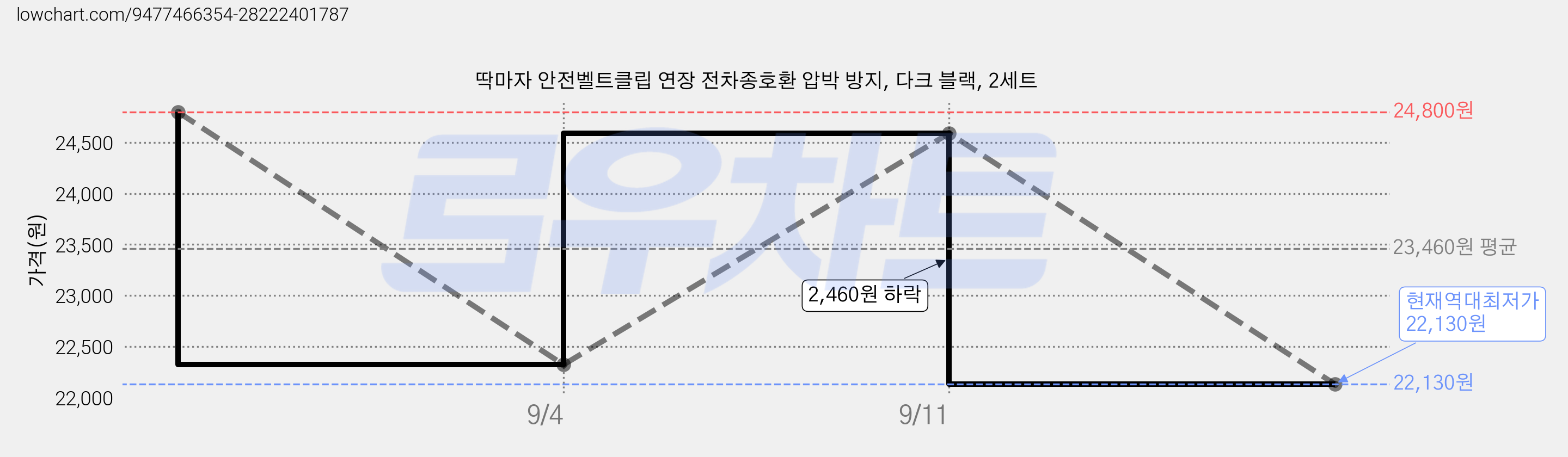 딱마자 안전벨트클립 연장 전차종호환 압박 방지, 다크 블랙, 2세트 가격 변동 차트, 현재가 22,130원, 역대최저가