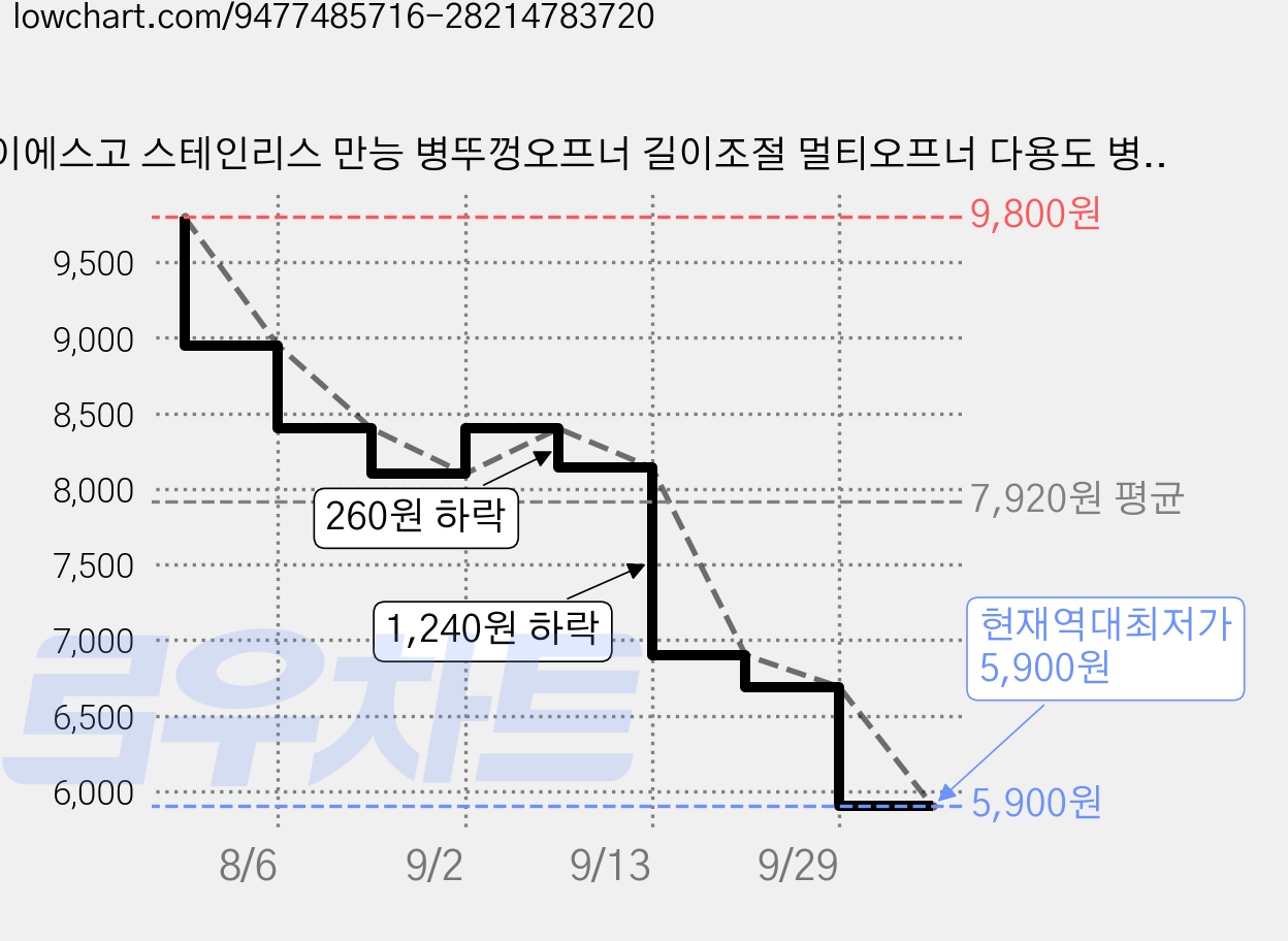 제이에스고 스테인리스 만능 병뚜껑오프너 길이조절 멀티오프너 다용도 병따개, 1개, 메탈 실버 가격 변동 차트, 현재가 5,900원, 역대최저가