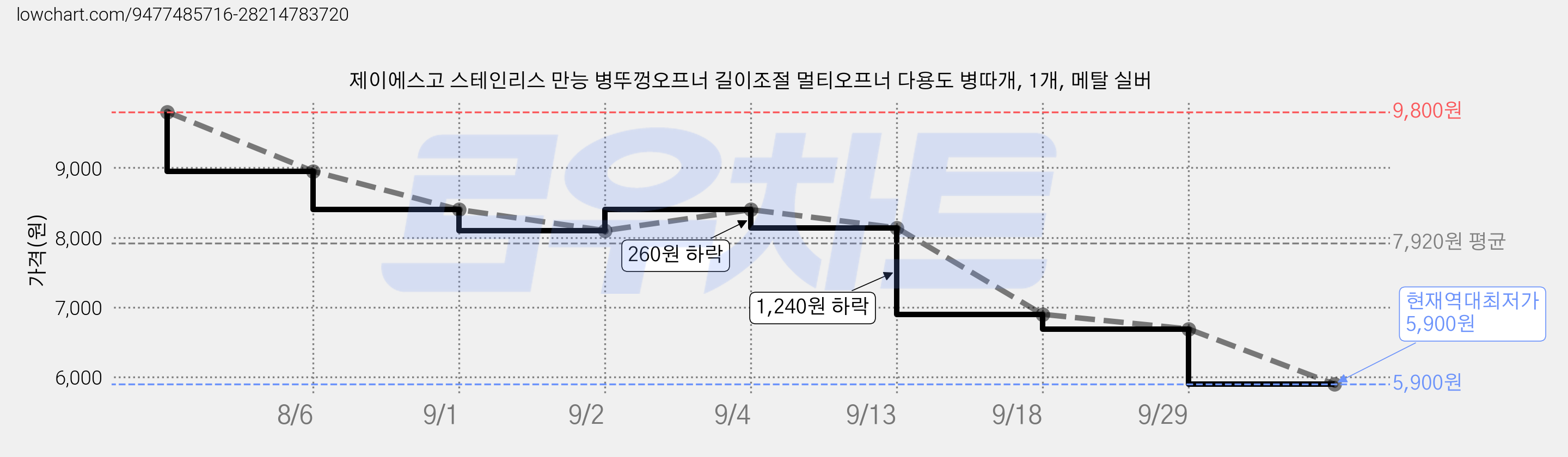 제이에스고 스테인리스 만능 병뚜껑오프너 길이조절 멀티오프너 다용도 병따개, 1개, 메탈 실버 가격 변동 차트, 현재가 5,900원, 역대최저가