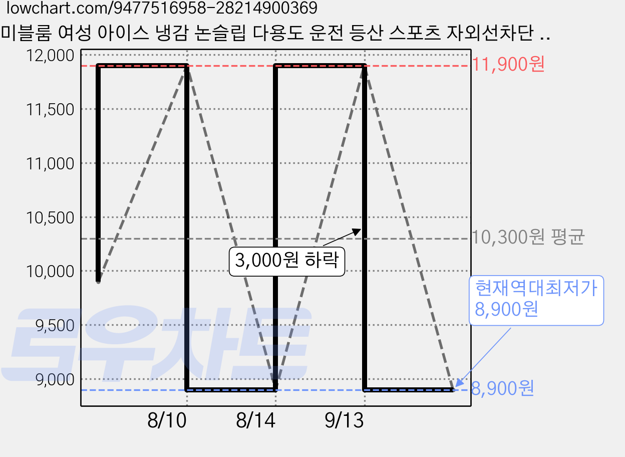 미블룸 여성 아이스 냉감 논슬립 다용도 운전 등산 스포츠 자외선차단 장갑 1+1 세트, 1개, 핑크+그레이 가격 변동 차트, 현재가 8,900원, 역대최저가