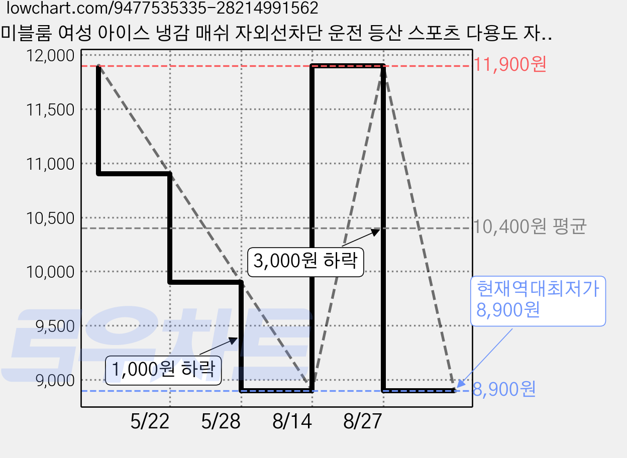 미블룸 여성 아이스 냉감 매쉬 자외선차단 운전 등산 스포츠 다용도 자외선차단 장갑 1+1 세트, 1개, 핑크+그레이 가격 변동 차트, 현재가 8,900원, 역대최저가