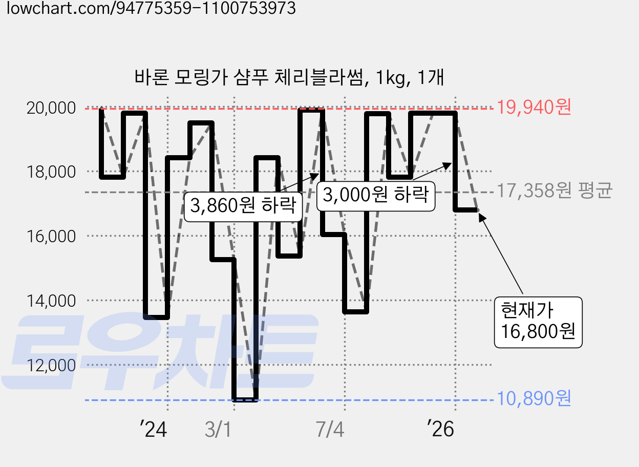 바론 모링가 샴푸 체리블라썸, 1kg, 1개 가격 변동 차트, 현재가 16,800원, 관측 최저가 10,570원