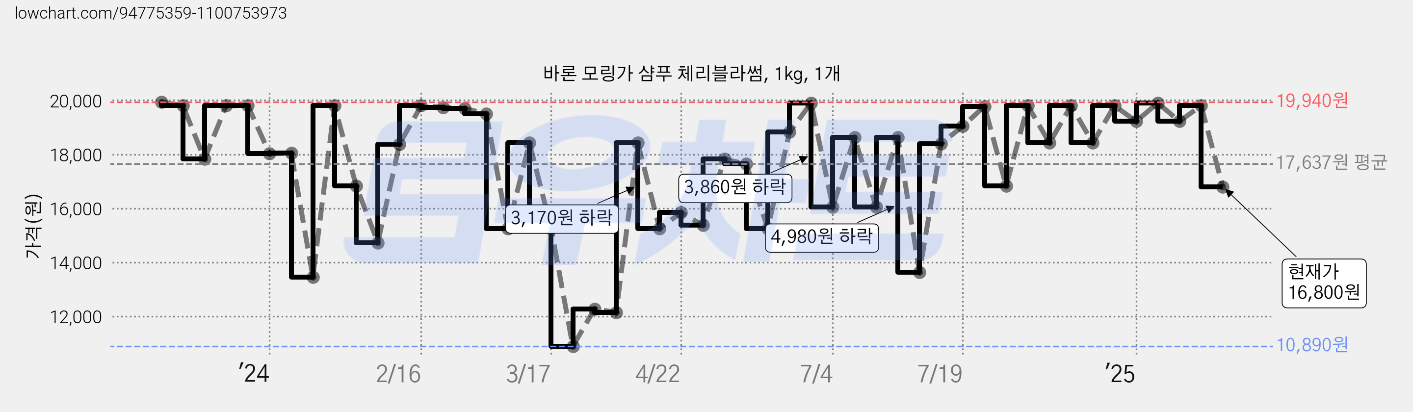 바론 모링가 샴푸 체리블라썸, 1kg, 1개 가격 변동 차트, 현재가 16,800원, 관측 최저가 10,570원