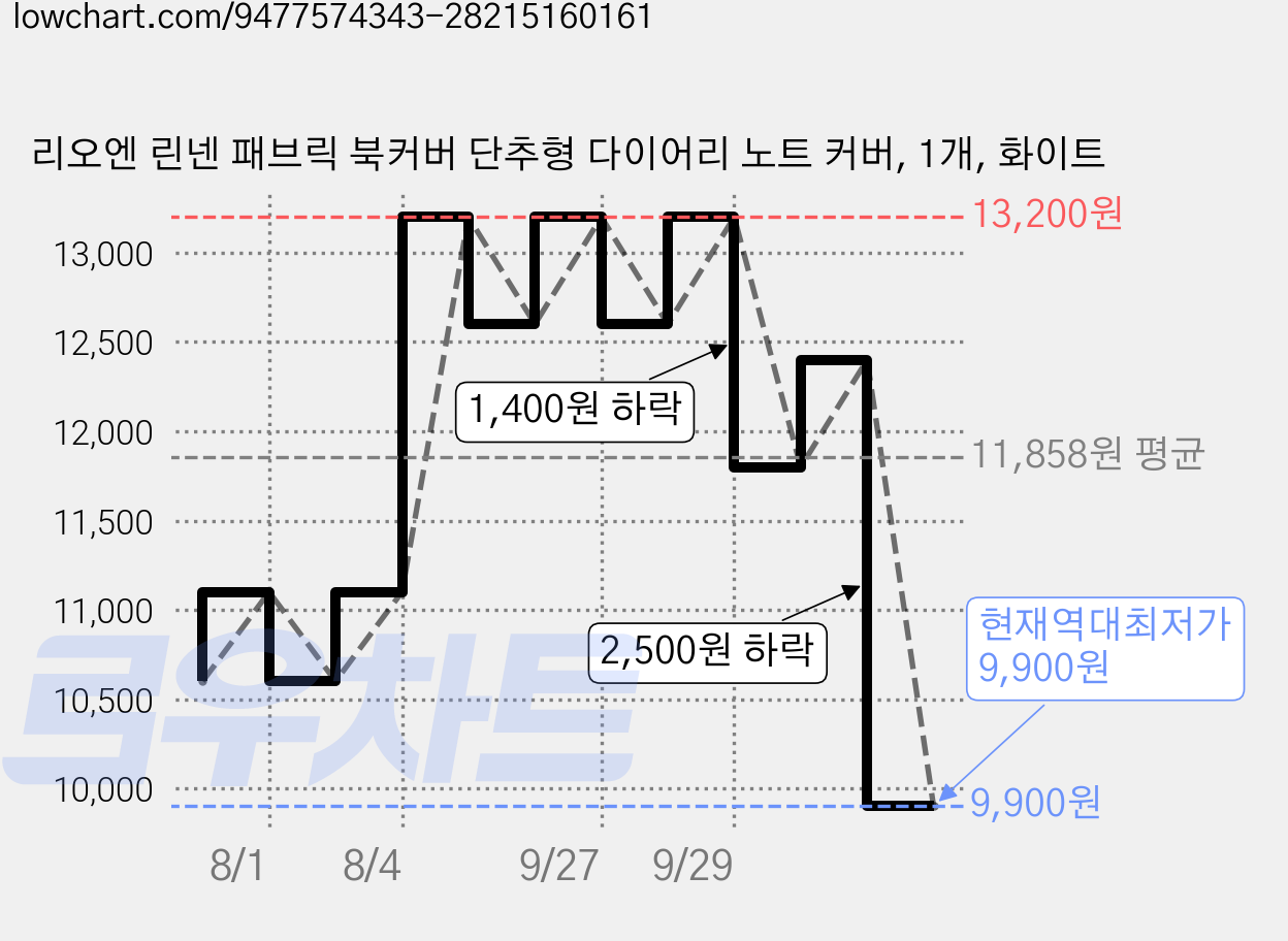 리오엔 린넨 패브릭 북커버 단추형 다이어리 노트 커버, 1개, 화이트 가격 변동 차트, 현재가 9,900원, 역대최저가