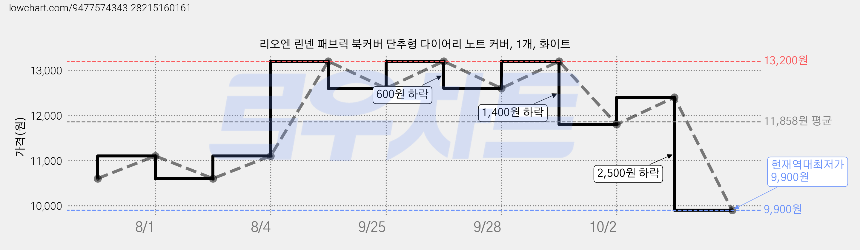 리오엔 린넨 패브릭 북커버 단추형 다이어리 노트 커버, 1개, 화이트 가격 변동 차트, 현재가 9,900원, 역대최저가