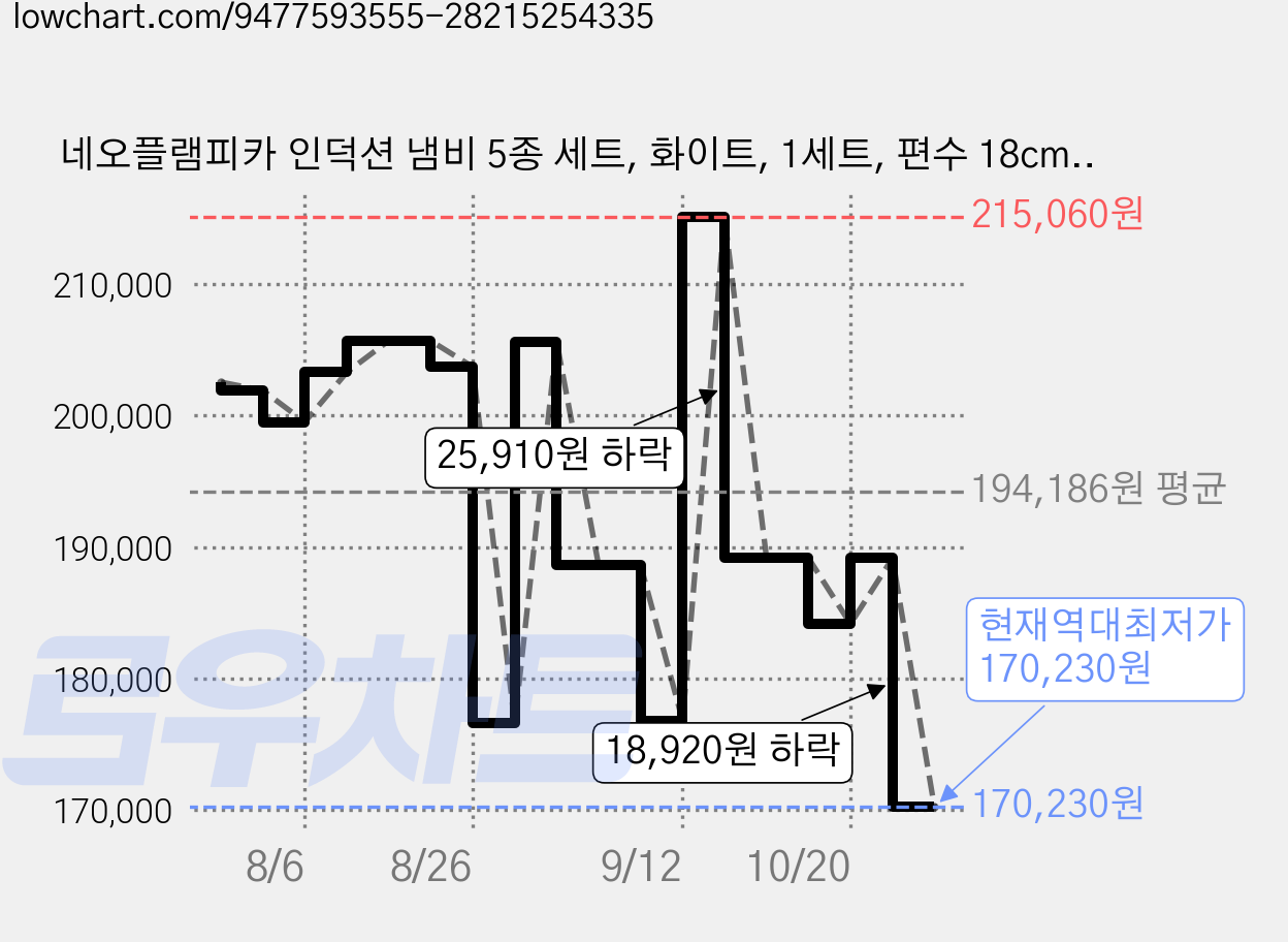 네오플램피카 인덕션 냄비 5종 세트, 화이트, 1세트, 편수 18cm + 양수 22cm + 곰솥 22cm + 프라이팬 24cm + 궁중팬 26cm 가격 변동 차트, 현재가 170,230원, 역대최저가