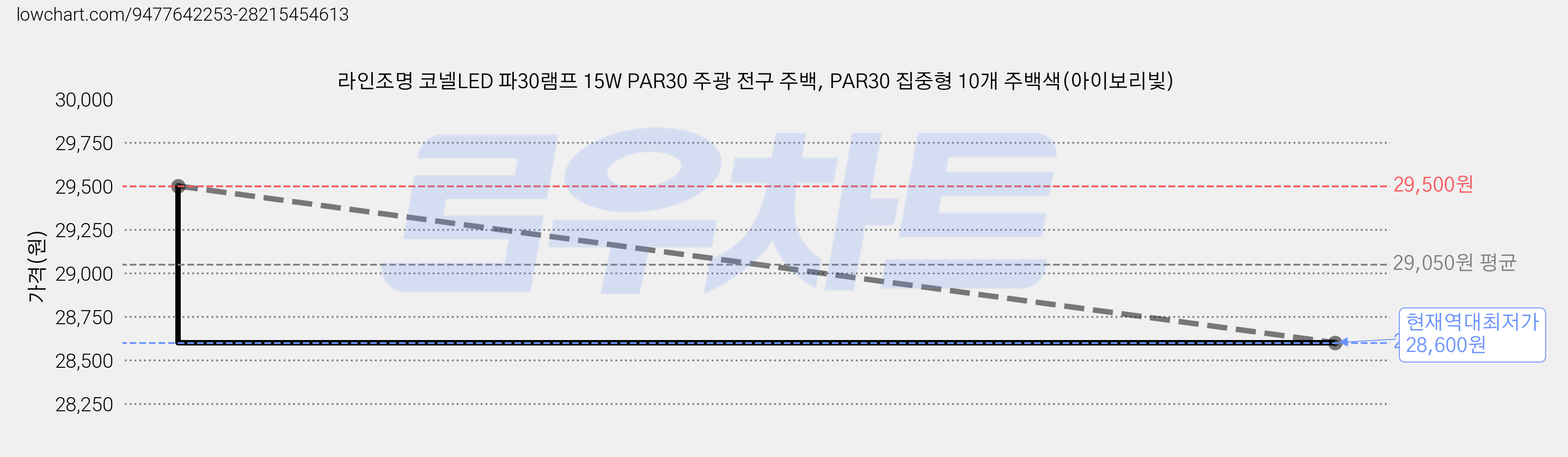 라인조명 코넬LED 파30램프 15W PAR30 주광 전구 주백, PAR30 집중형 10개 주백색(아이보리빛) 가격 변동 차트, 현재가 28,600원, 역대최저가