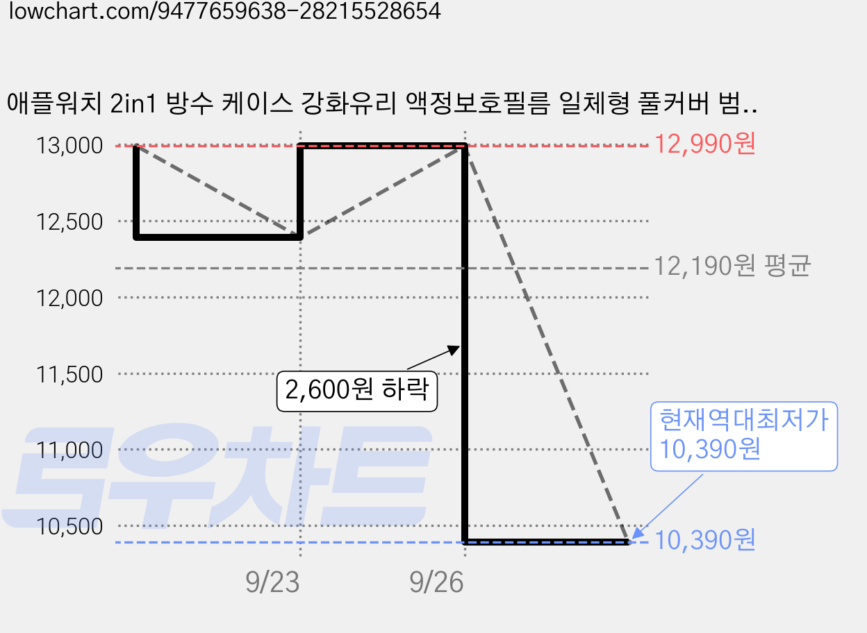 애플워치 2in1 방수 케이스 강화유리 액정보호필름 일체형 풀커버 범퍼 보호케이스, 1개, 클리어 가격 변동 차트, 현재가 10,390원, 역대최저가