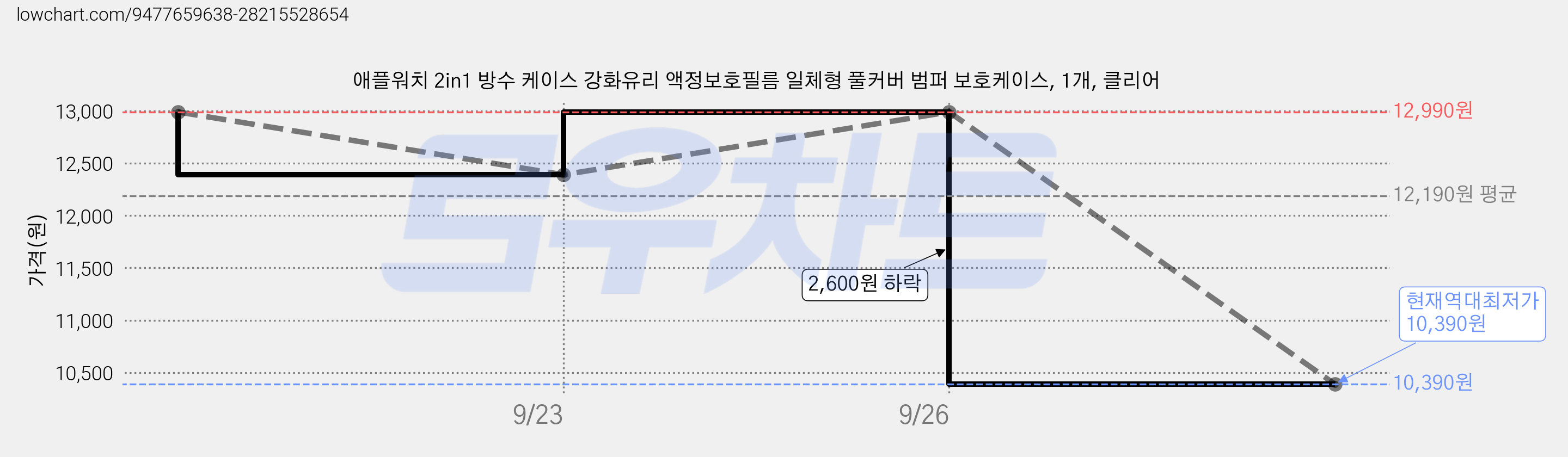 애플워치 2in1 방수 케이스 강화유리 액정보호필름 일체형 풀커버 범퍼 보호케이스, 1개, 클리어 가격 변동 차트, 현재가 10,390원, 역대최저가
