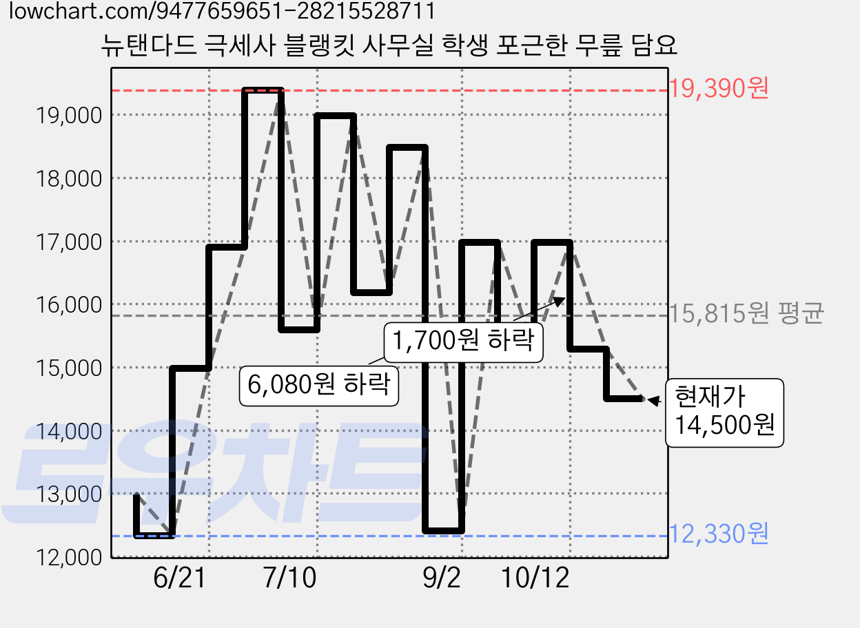 뉴탠다드 극세사 블랭킷 사무실 학생 포근한 무릎 담요 가격 변동 차트, 현재가 14,500원, 관측 최저가 12,330원