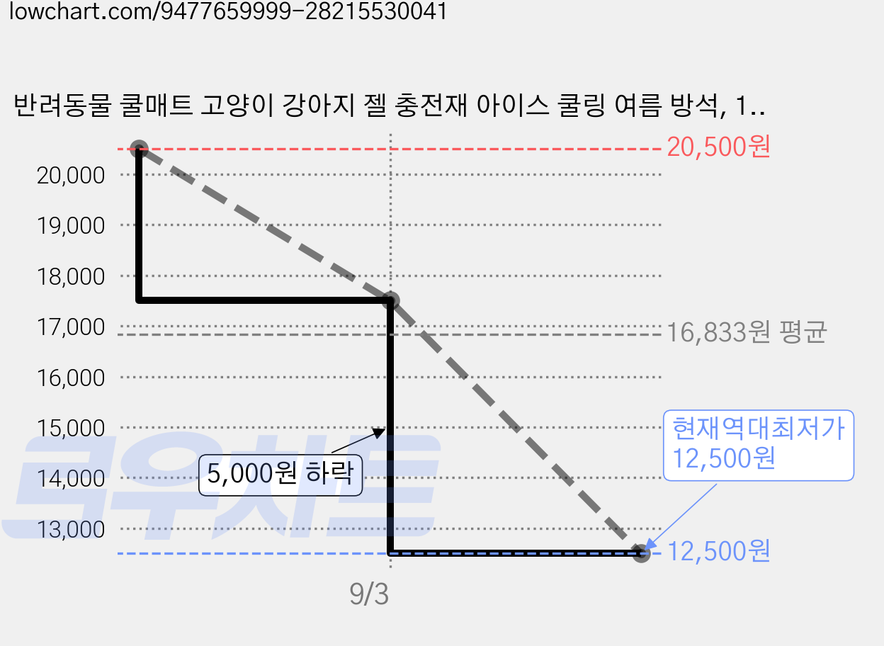 반려동물 쿨매트 고양이 강아지 젤 충전재 아이스 쿨링 여름 방석, 1개, 블루 가격 변동 차트, 현재가 12,500원, 역대최저가
