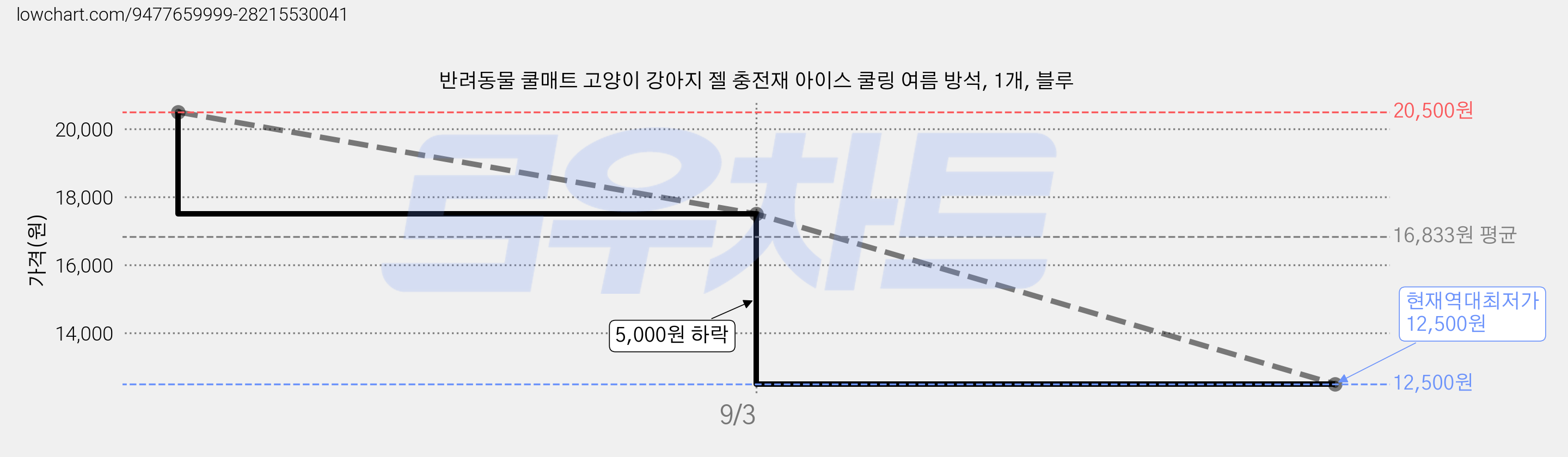 반려동물 쿨매트 고양이 강아지 젤 충전재 아이스 쿨링 여름 방석, 1개, 블루 가격 변동 차트, 현재가 12,500원, 역대최저가