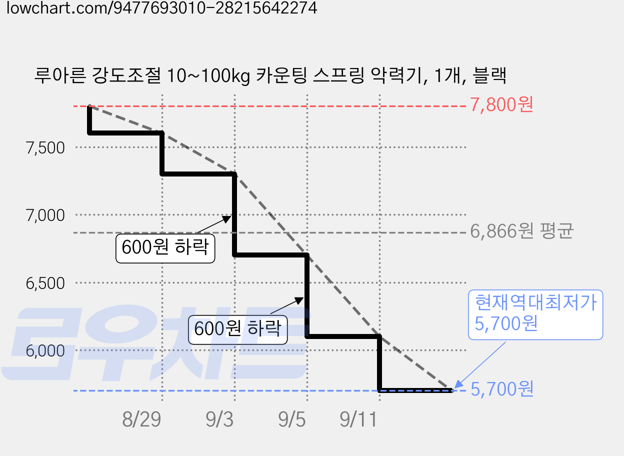 루아른 강도조절 10~100kg 카운팅 스프링 악력기, 1개, 블랙 가격 변동 차트, 현재가 5,700원, 역대최저가