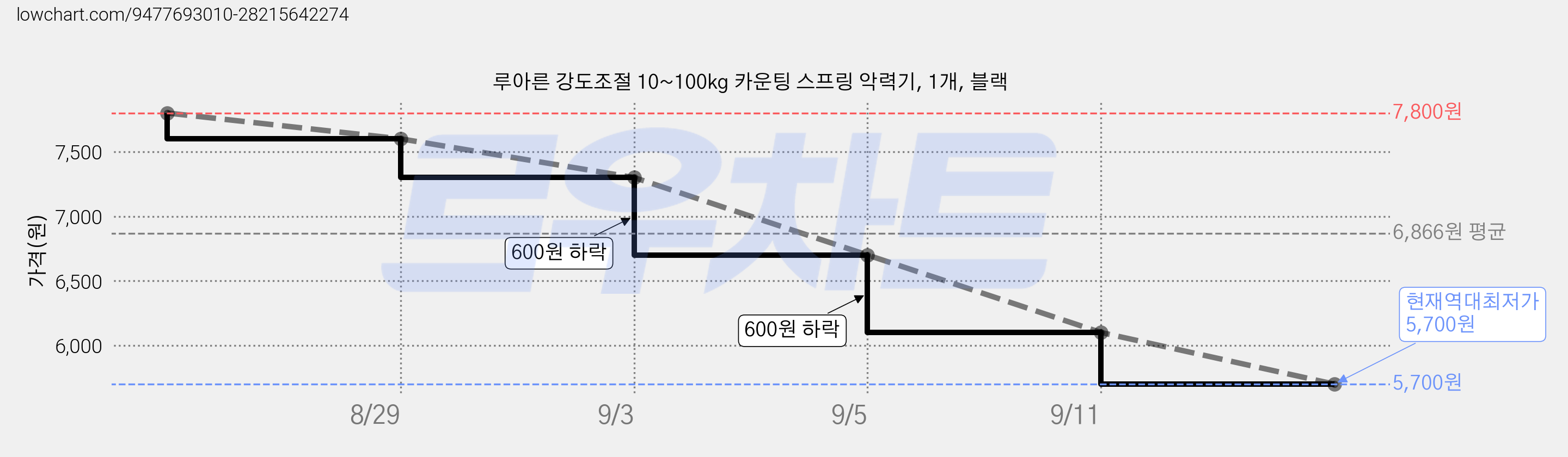 루아른 강도조절 10~100kg 카운팅 스프링 악력기, 1개, 블랙 가격 변동 차트, 현재가 5,700원, 역대최저가