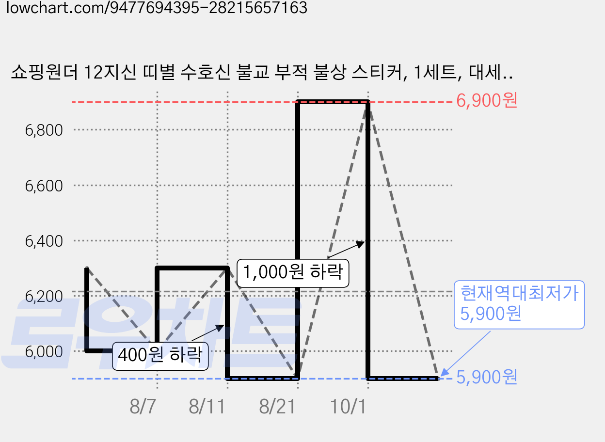 쇼핑원더 12지신 띠별 수호신 불교 부적 불상 스티커, 1세트, 대세지보살(말) 가격 변동 차트, 현재가 5,900원, 역대최저가