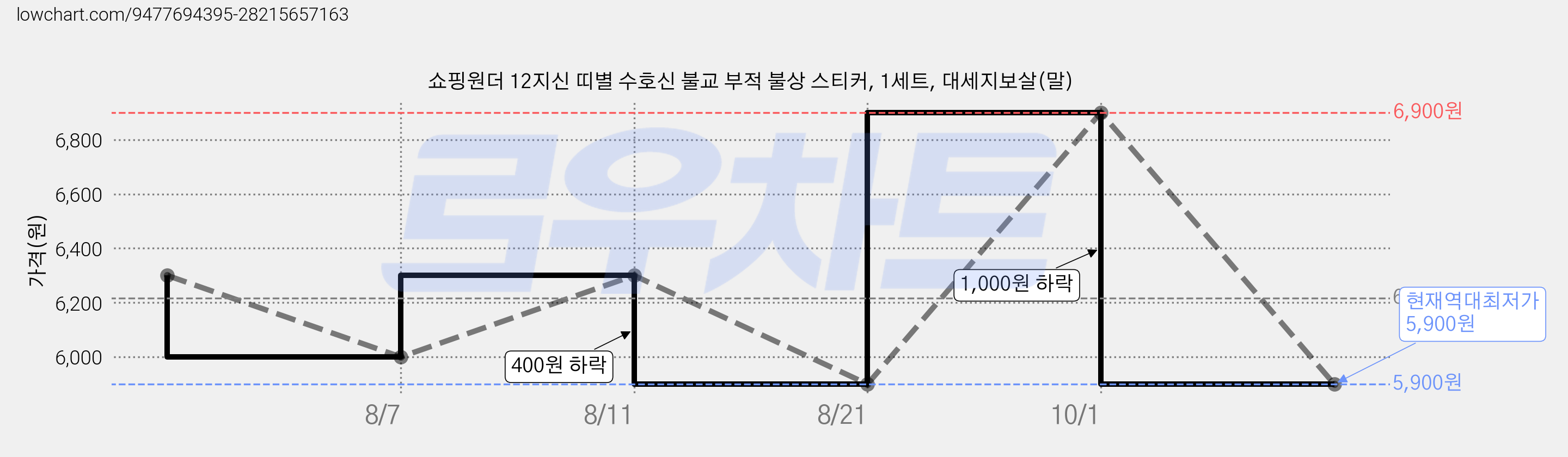 쇼핑원더 12지신 띠별 수호신 불교 부적 불상 스티커, 1세트, 대세지보살(말) 가격 변동 차트, 현재가 5,900원, 역대최저가