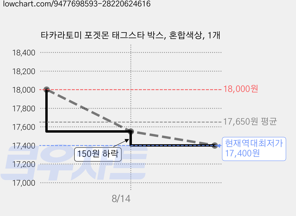 타카라토미 포겟몬 태그스타 박스, 혼합색상, 1개 가격 변동 차트, 현재가 17,400원, 역대최저가