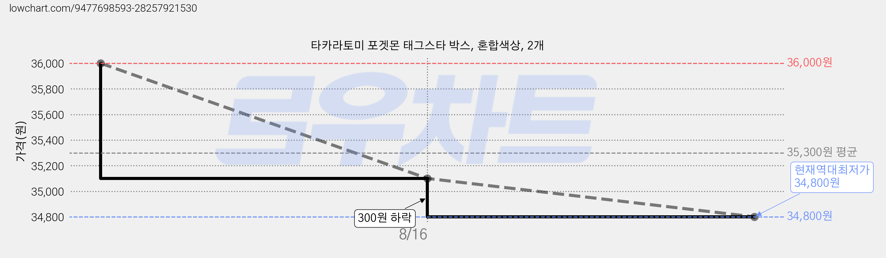 타카라토미 포겟몬 태그스타 박스, 혼합색상, 2개 가격 변동 차트, 현재가 34,800원, 역대최저가