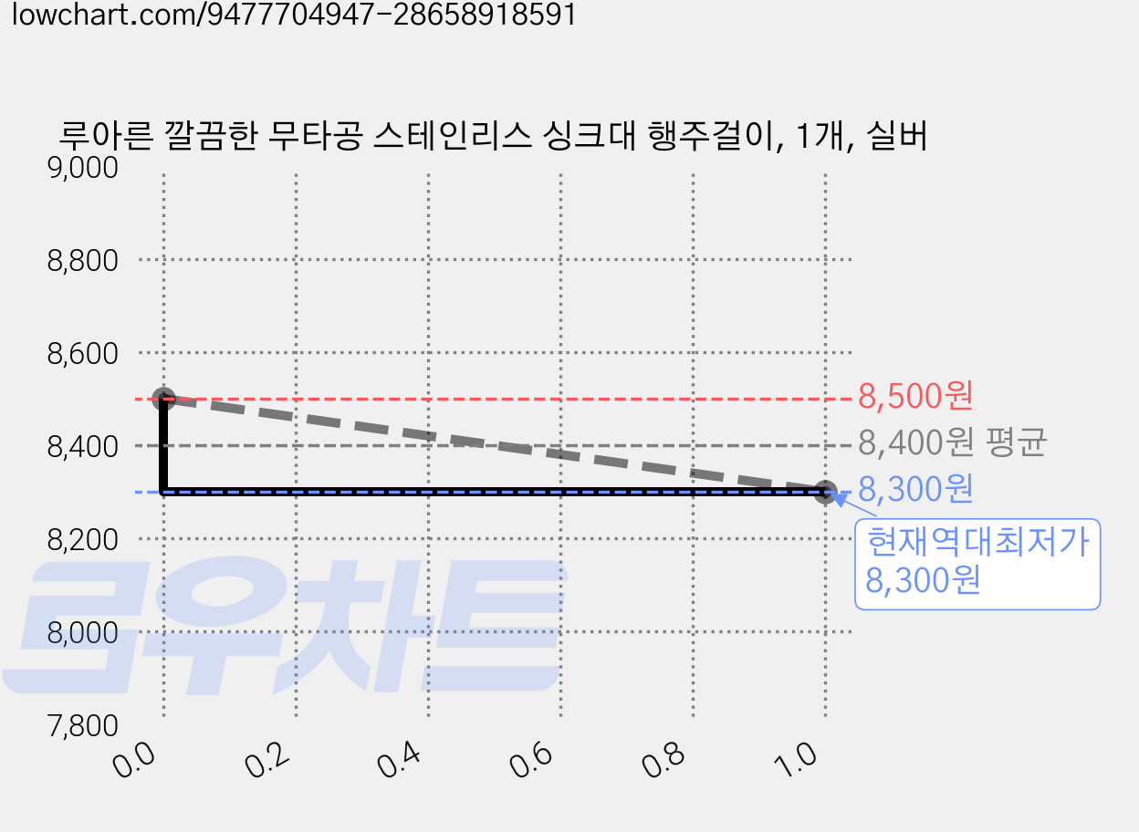 루아른 깔끔한 무타공 스테인리스 싱크대 행주걸이, 1개, 실버 가격 변동 차트, 현재가 8,300원, 역대최저가