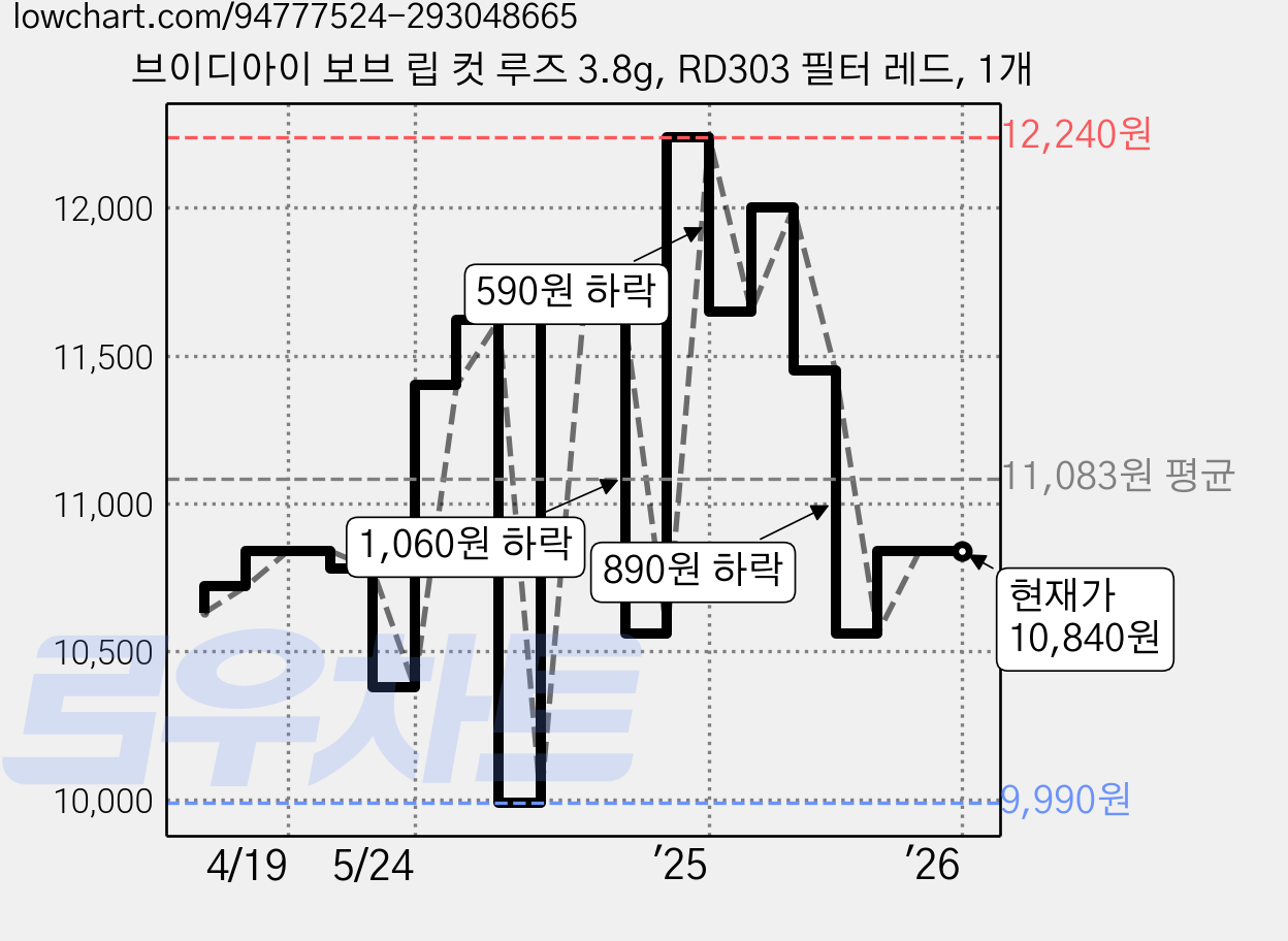 브이디아이 보브 립 컷 루즈 3.8g, RD303 필터 레드, 1개 가격 변동 차트, 현재가 10,840원, 역대최저가