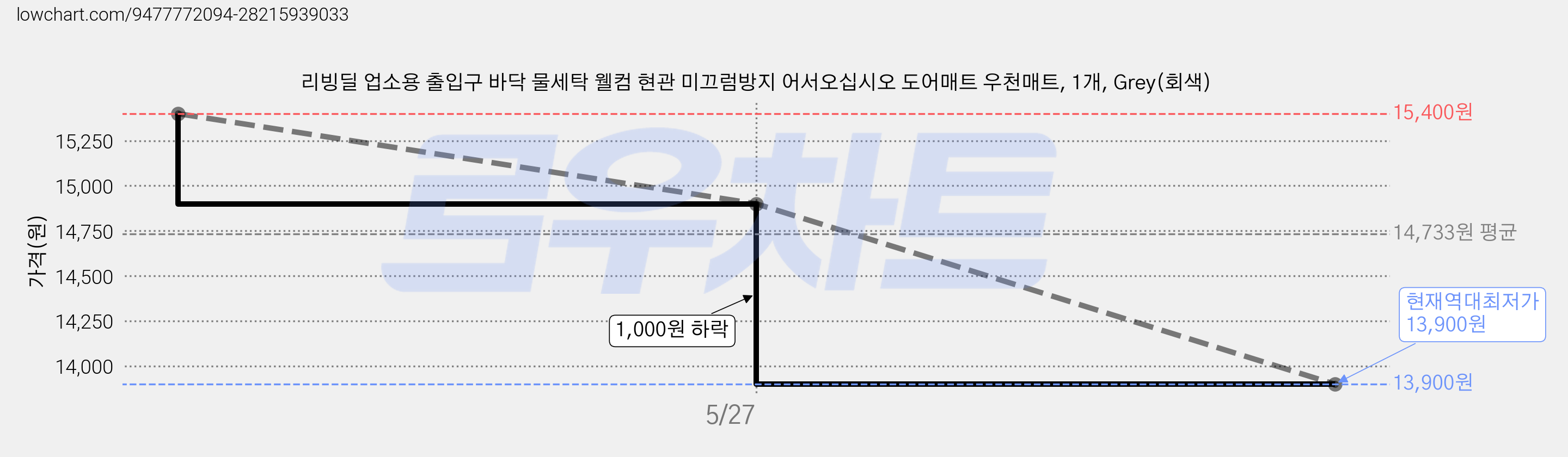 리빙딜 업소용 출입구 바닥 물세탁 웰컴 현관 미끄럼방지 어서오십시오 도어매트 우천매트, 1개, Grey(회색) 가격 변동 차트, 현재가 13,900원, 역대최저가