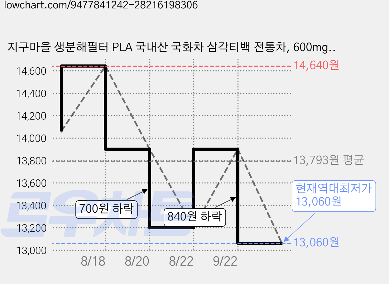 지구마을 생분해필터 PLA 국내산 국화차 삼각티백 전통차, 600mg, 1개, 50개입 가격 변동 차트, 현재가 13,060원, 역대최저가